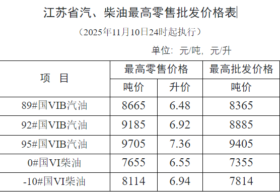 今晚24时，南通油价最新调整！