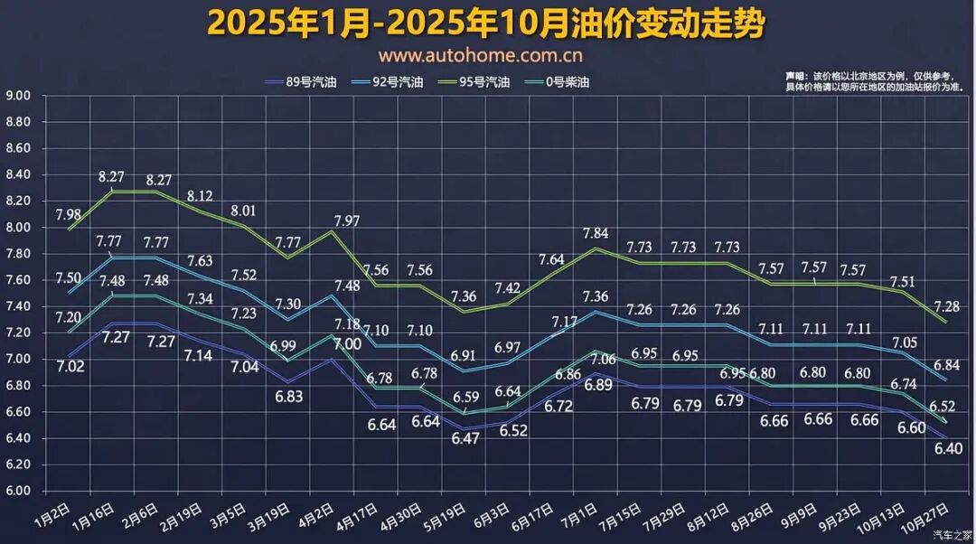 11月10日24时国内油价上涨！油价仍维持在全年较低点