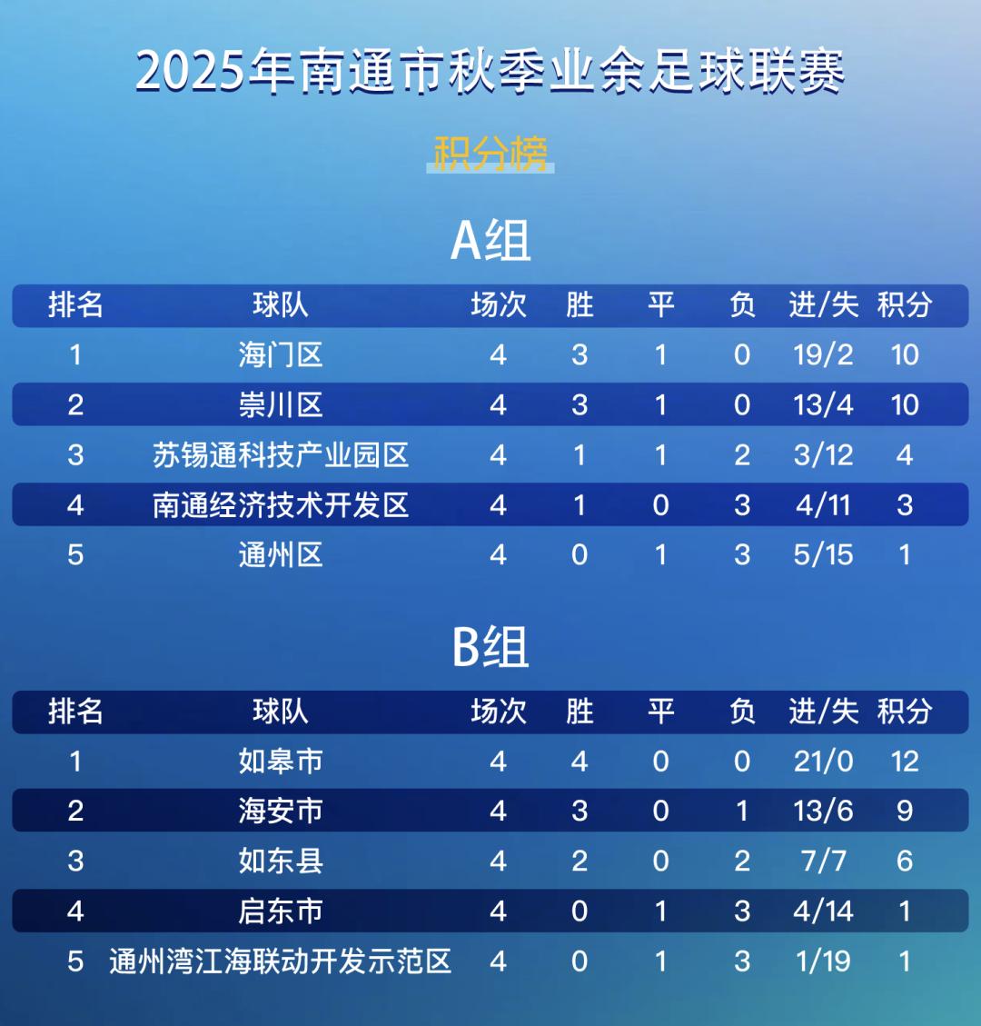 免票观看！2025南通市秋季业余足球联赛1/4决赛即将开赛！