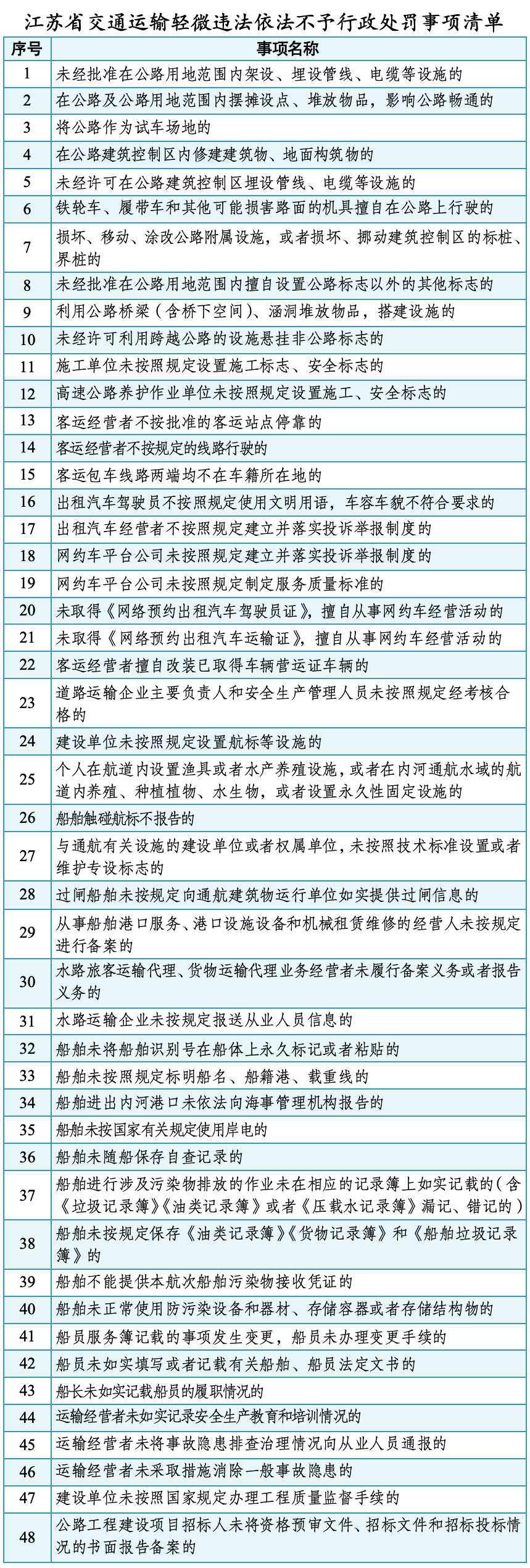 12月1日起，江苏48项交通运输轻微违法不予行政处罚！
