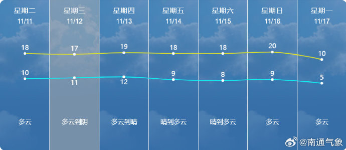 冷空气来袭，最低气温或跌破0℃！