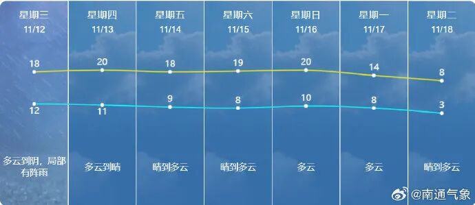 注意！南通气温要“断崖跌”