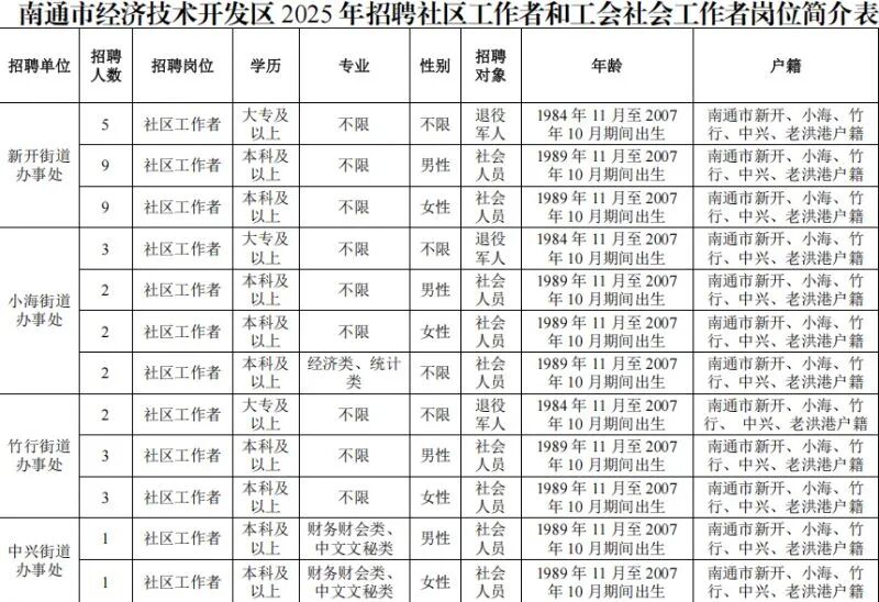 快来投递！南通近期热门招聘信息汇总！