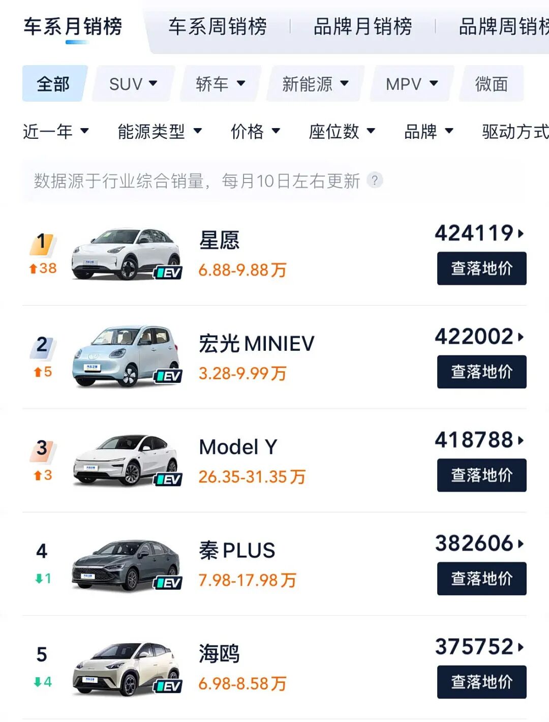 6.88万起！一年卖出四十万台！“销量王”的实力到底如何？