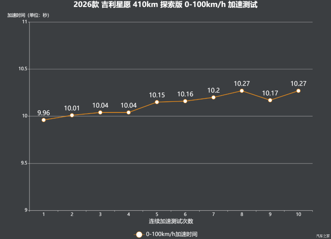 6.88万起！一年卖出四十万台！“销量王”的实力到底如何？