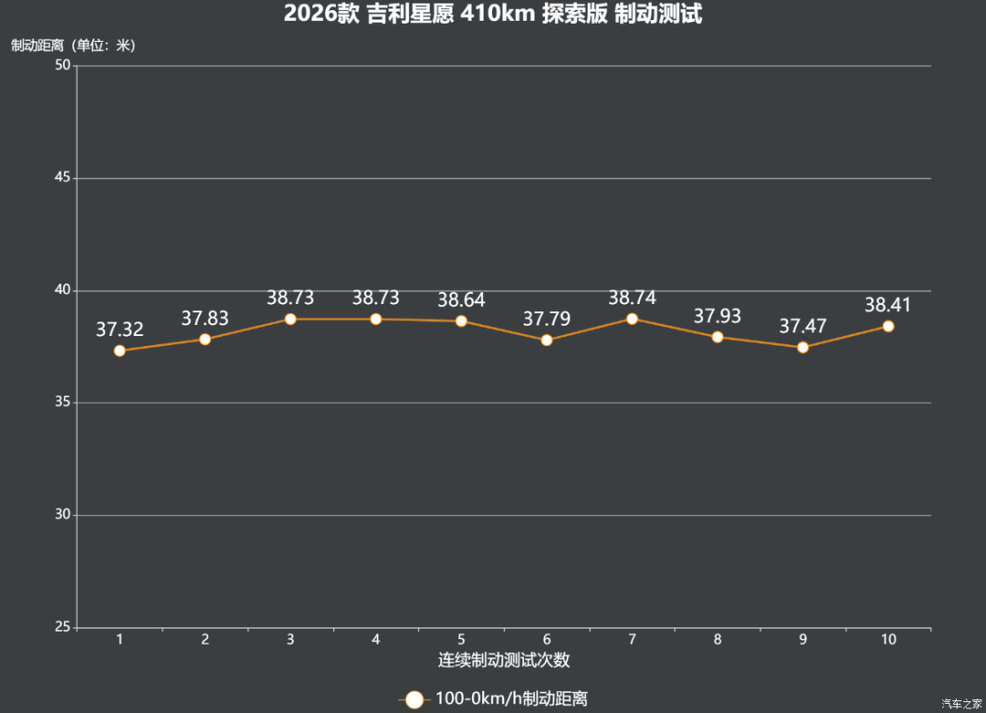 6.88万起！一年卖出四十万台！“销量王”的实力到底如何？