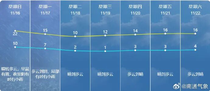 寒潮预警！南通最低气温降至0℃！