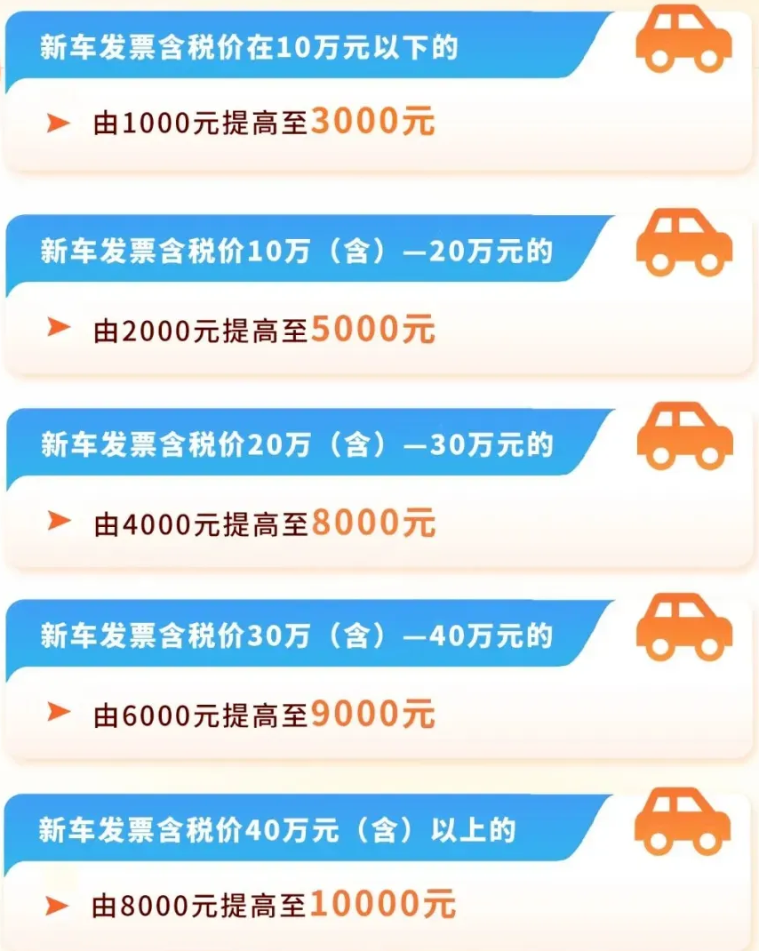 江苏汽车焕新促消费补贴标准上调，最高可补1万元！
