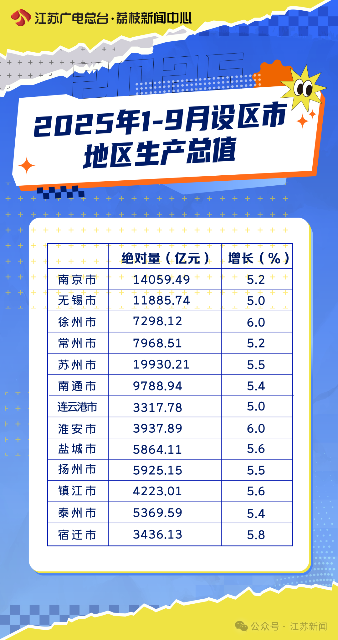 江苏13市前三季度GDP排名！