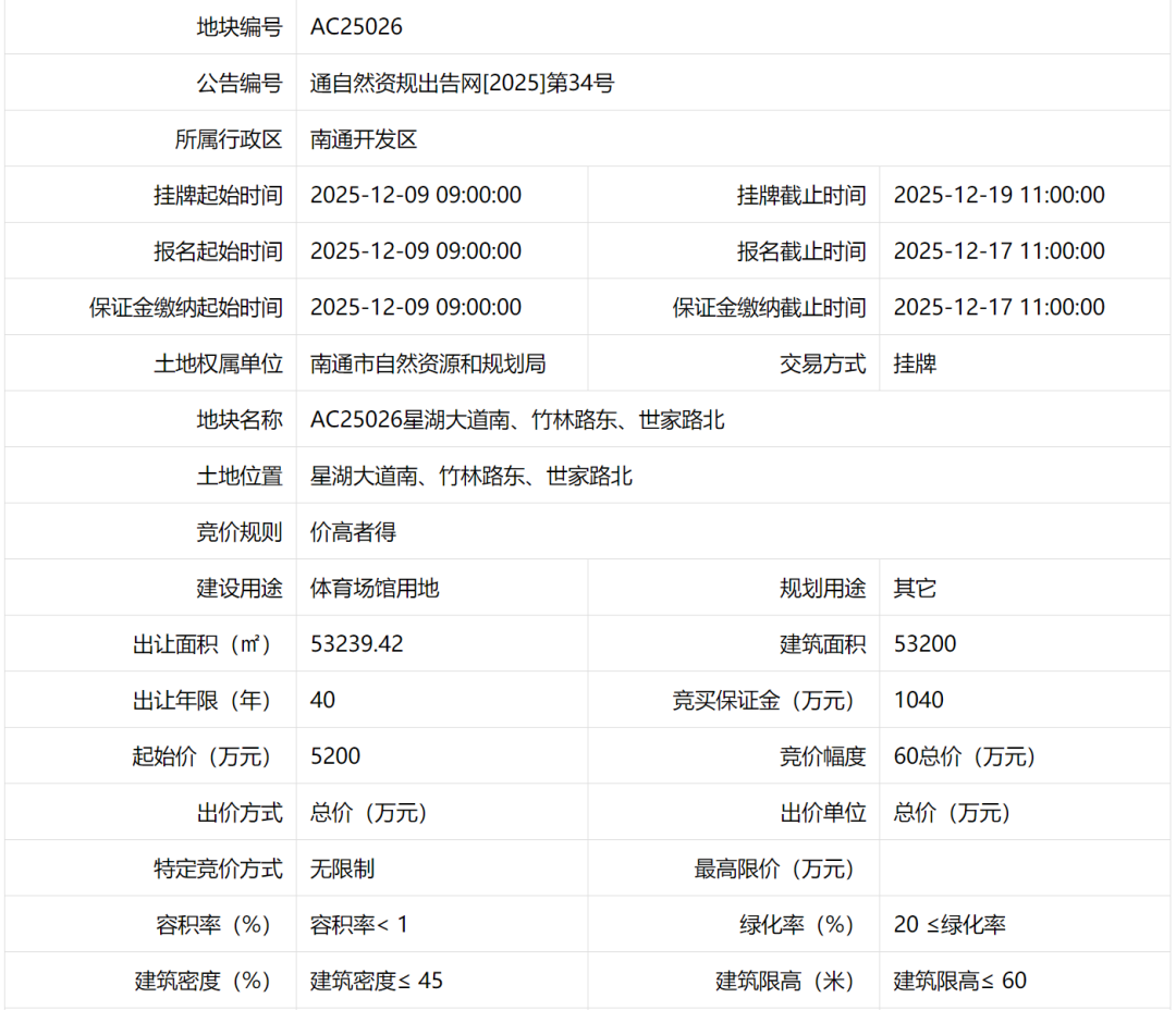南通体育综合体、商业中心、紫琅湖科创金融中心来了！