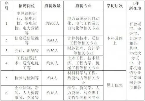 国网江苏电力公司招聘1065人！南通近期招聘汇总！