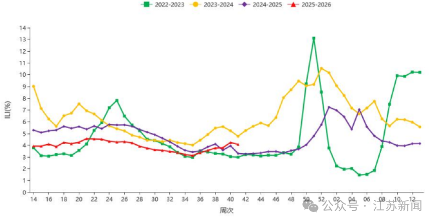 甲流来袭!江苏多个班级停课