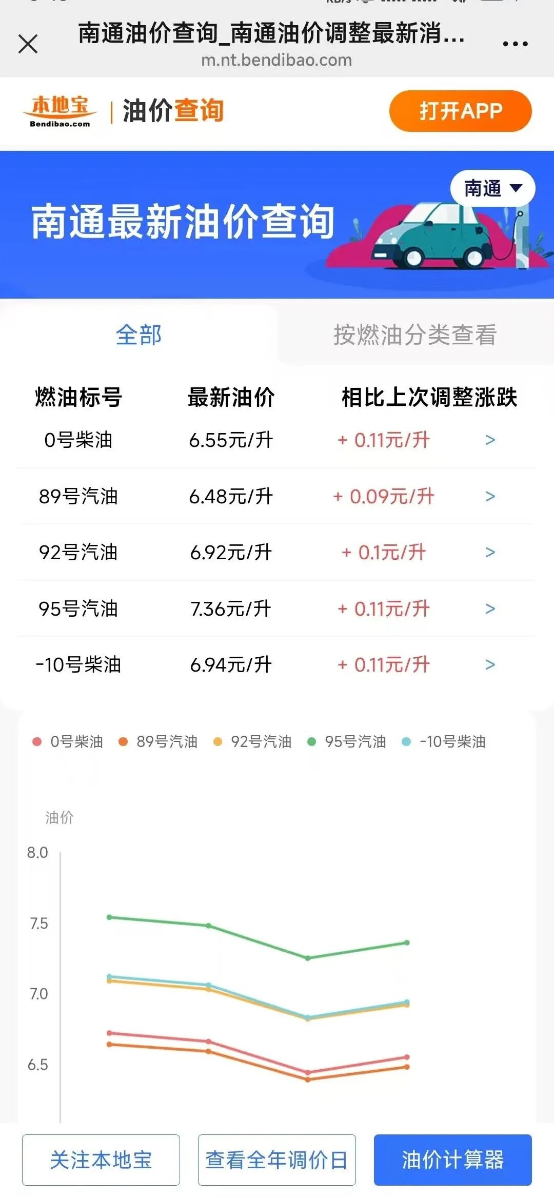 今晚24时，92号每升6块8毛6！
