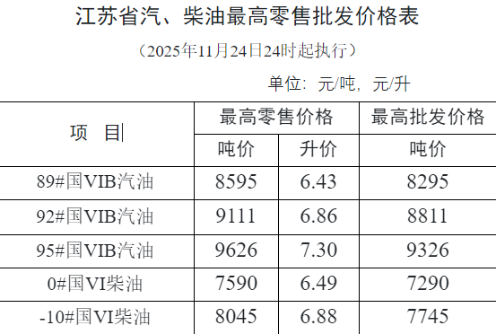 今晚24时，92号每升6块8毛6！