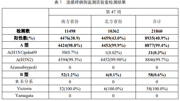 销量上涨237%!流感进入高发期,最新提醒→