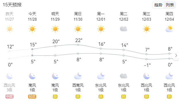 月底昼夜温差大，12月3日寒潮来袭