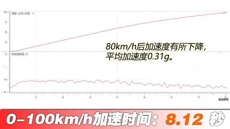 车长5米3多，轴距近3米2，加入增程也没影响得房率？真能又大又省？