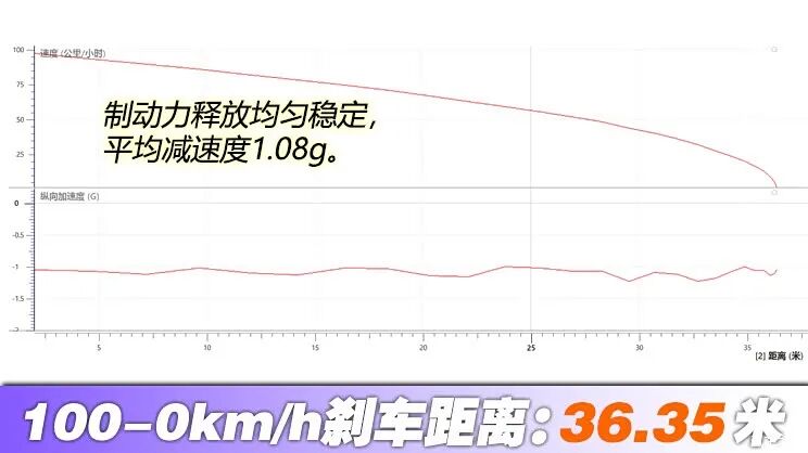 车长5米3多，轴距近3米2，加入增程也没影响得房率？真能又大又省？