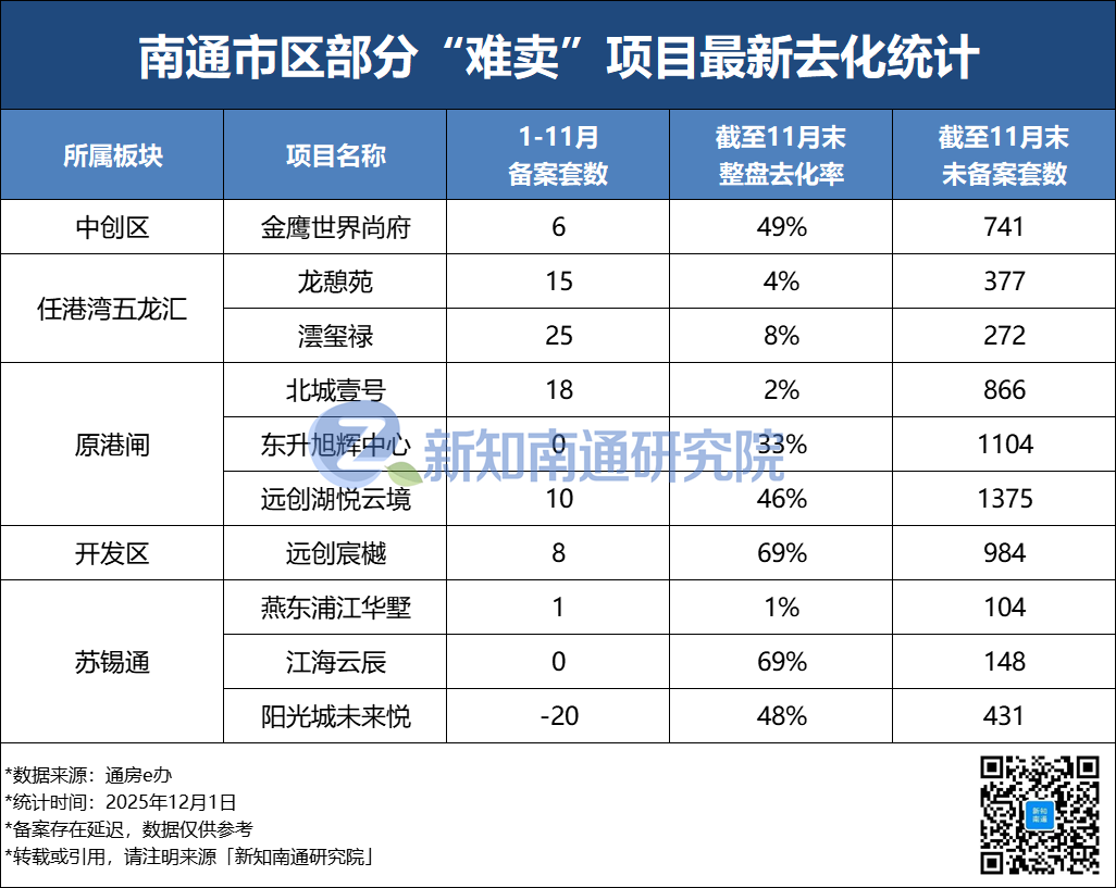 南通市区新房成交数据报告（2025年11月）