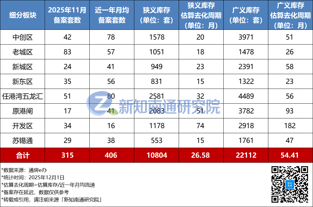 南通市区新房成交数据报告(2025年11月)