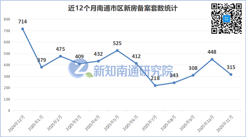 南通市区新房成交数据报告（2025年11月）