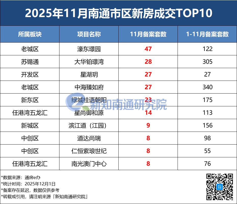 南通市区新房成交数据报告(2025年11月)