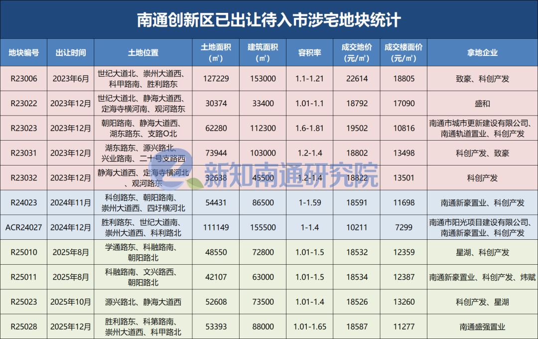楼面价超1.1万/㎡,实力国企再落一子创新区