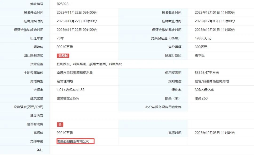 11277.3元/㎡！刚刚，南通拍出5块好地！