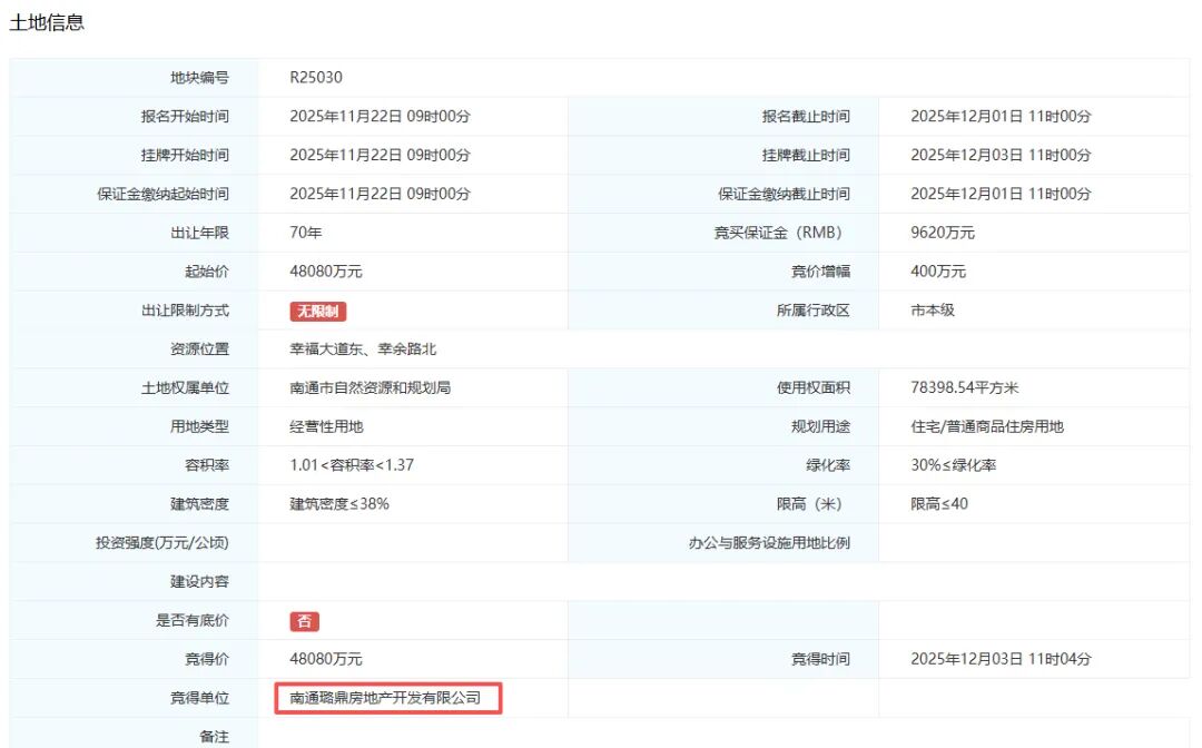 11277.3元/㎡!刚刚,南通拍出5块好地!