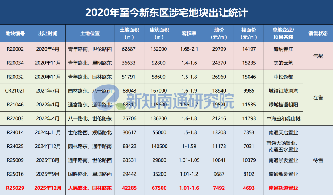 近6年最低!南通这里楼面价跌破5000元/㎡