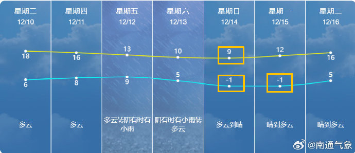 下雪时间定了！南通接下来……