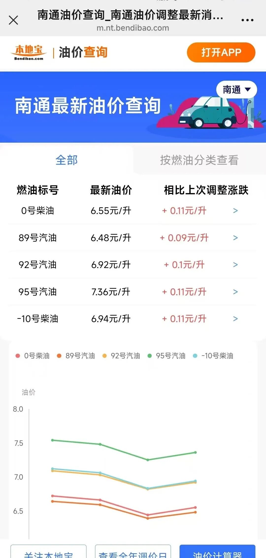 今晚24时，南通油价最新下调！