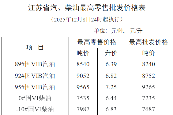 今晚24时，南通油价最新下调！