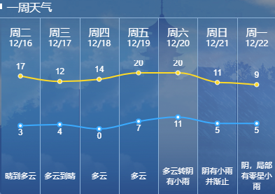 20℃！南通又要升温了！