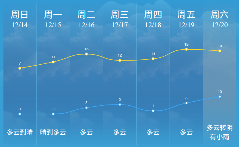 解除！南通又要升温了！！