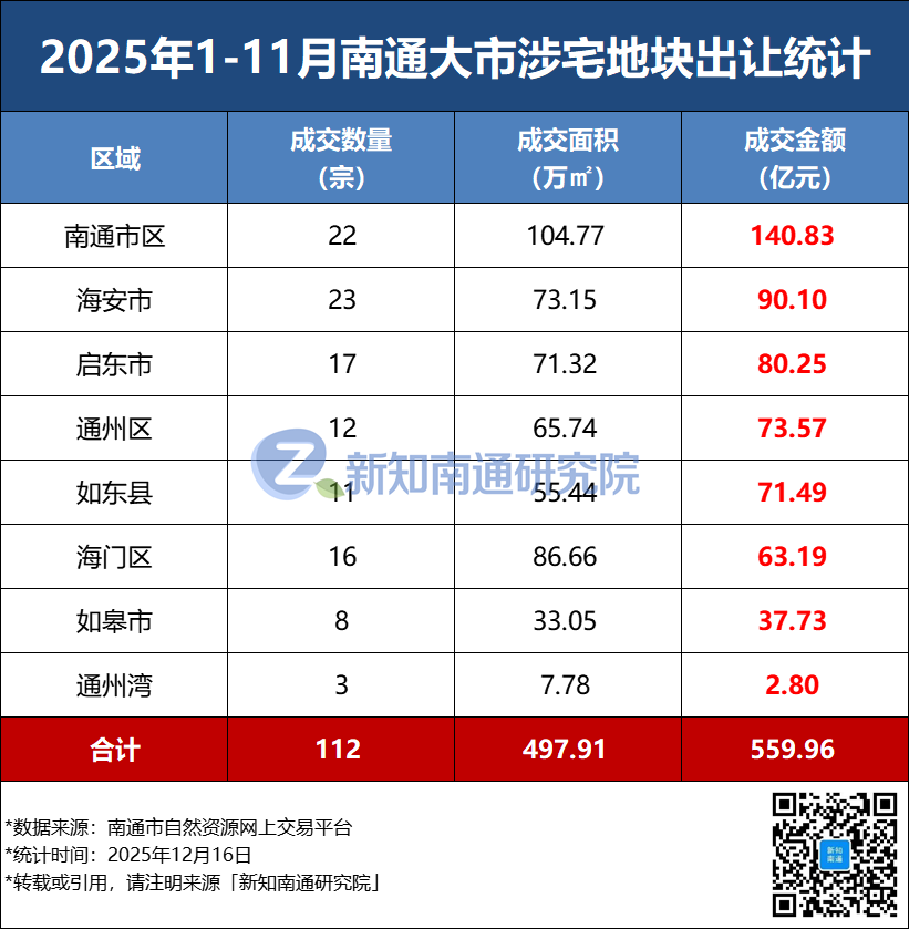南通卖地收入,闯入全国前十?