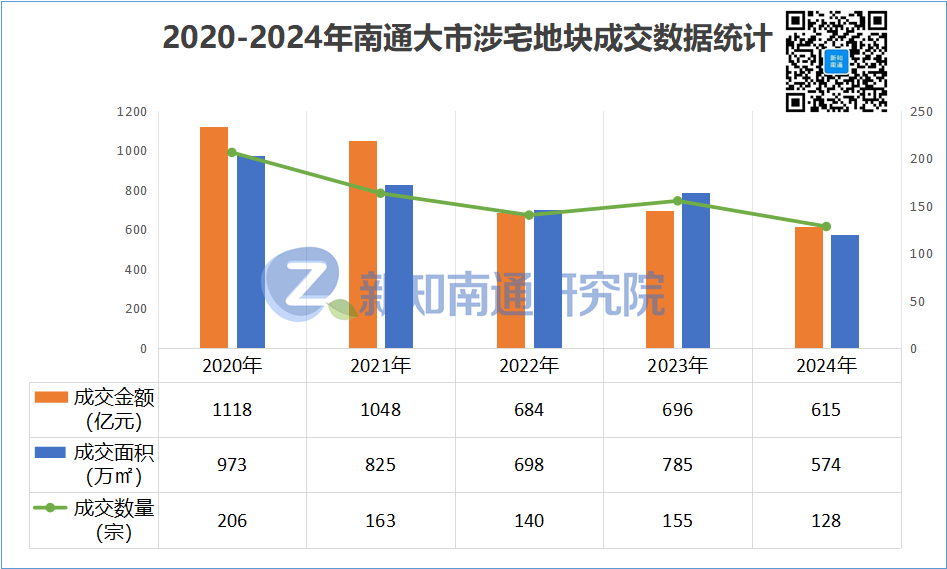 南通卖地收入，闯入全国前十？