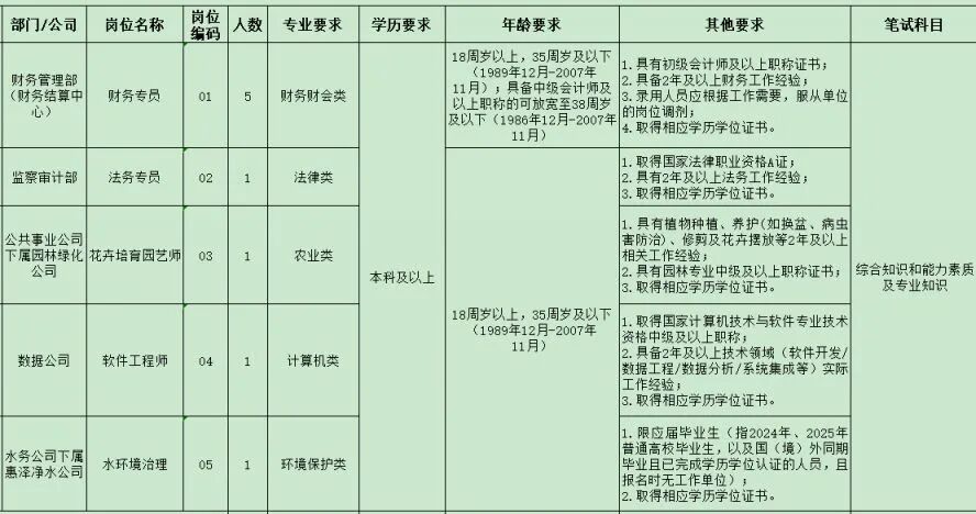 部分国企!南通高新控股集团、海安城建集团等最新招聘!
