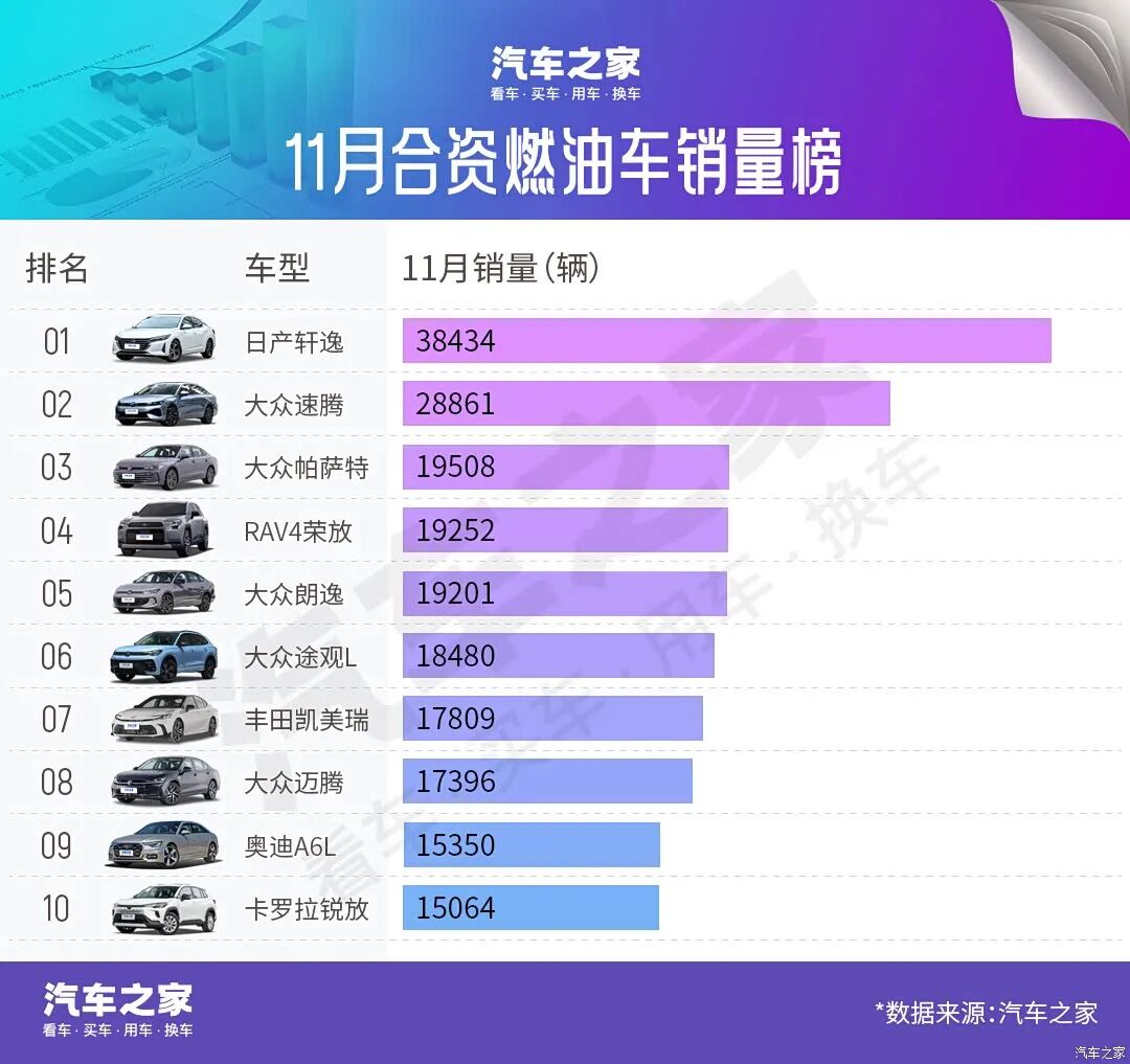 燃油车杀回来了？！11月两车销量破3万台！比小米还火？
