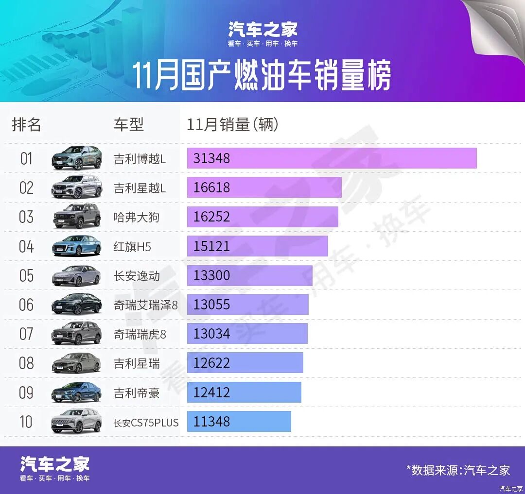 燃油车杀回来了？！11月两车销量破3万台！比小米还火？