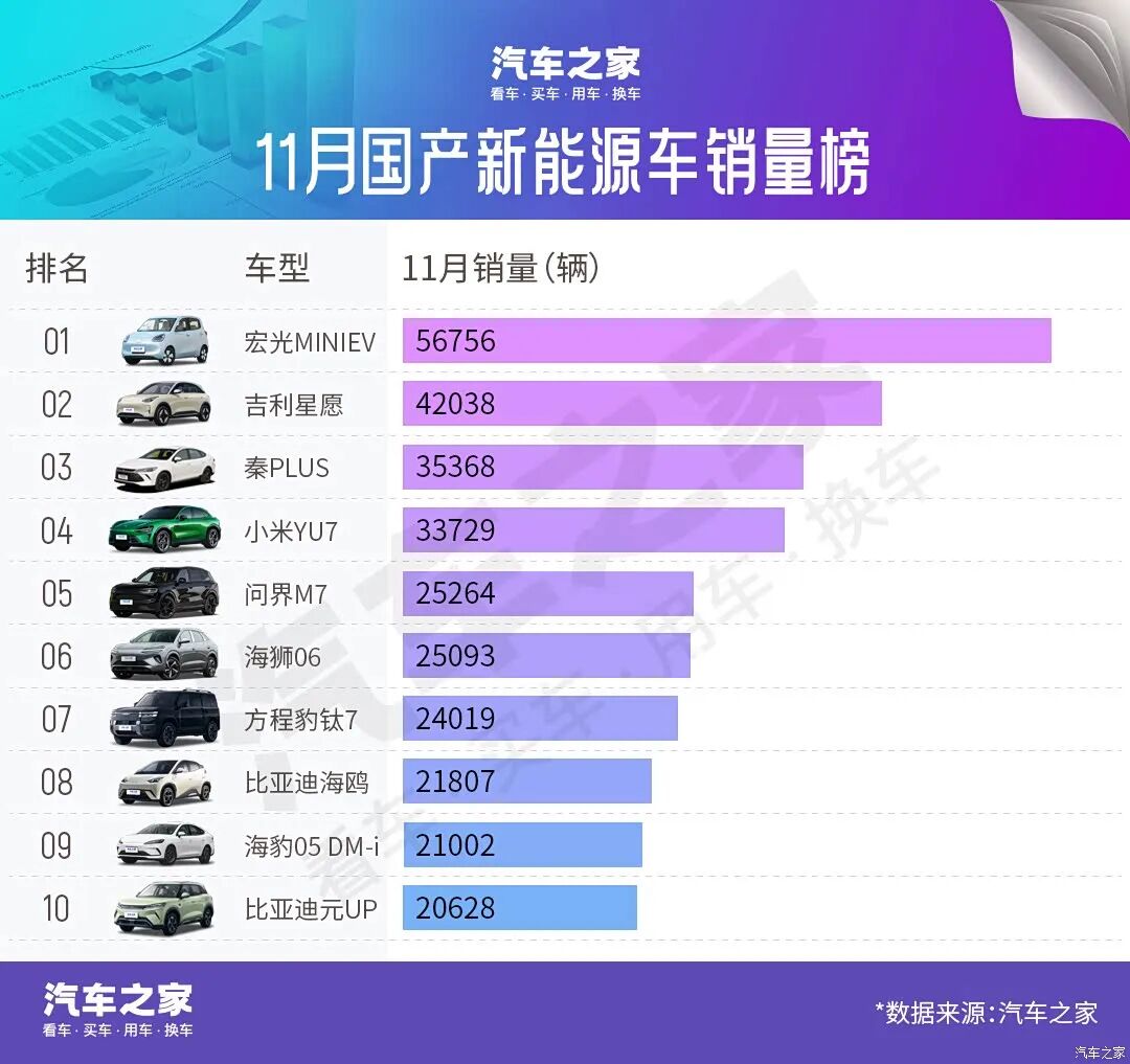 燃油车杀回来了？！11月两车销量破3万台！比小米还火？