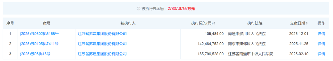 昔日红盘突现批量法拍，南通老牌房企竟已债务缠身？