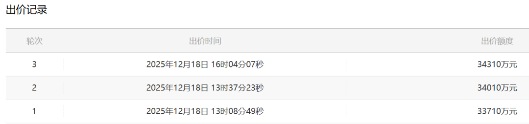 激战17轮！刚刚南通土拍，抢起来了！