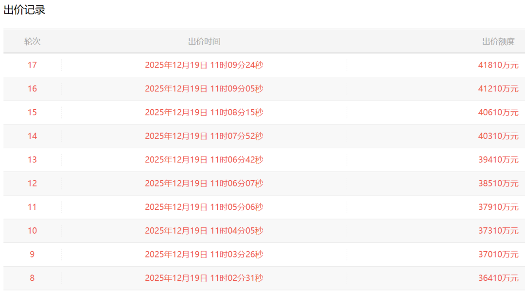 激战17轮！刚刚南通土拍，抢起来了！