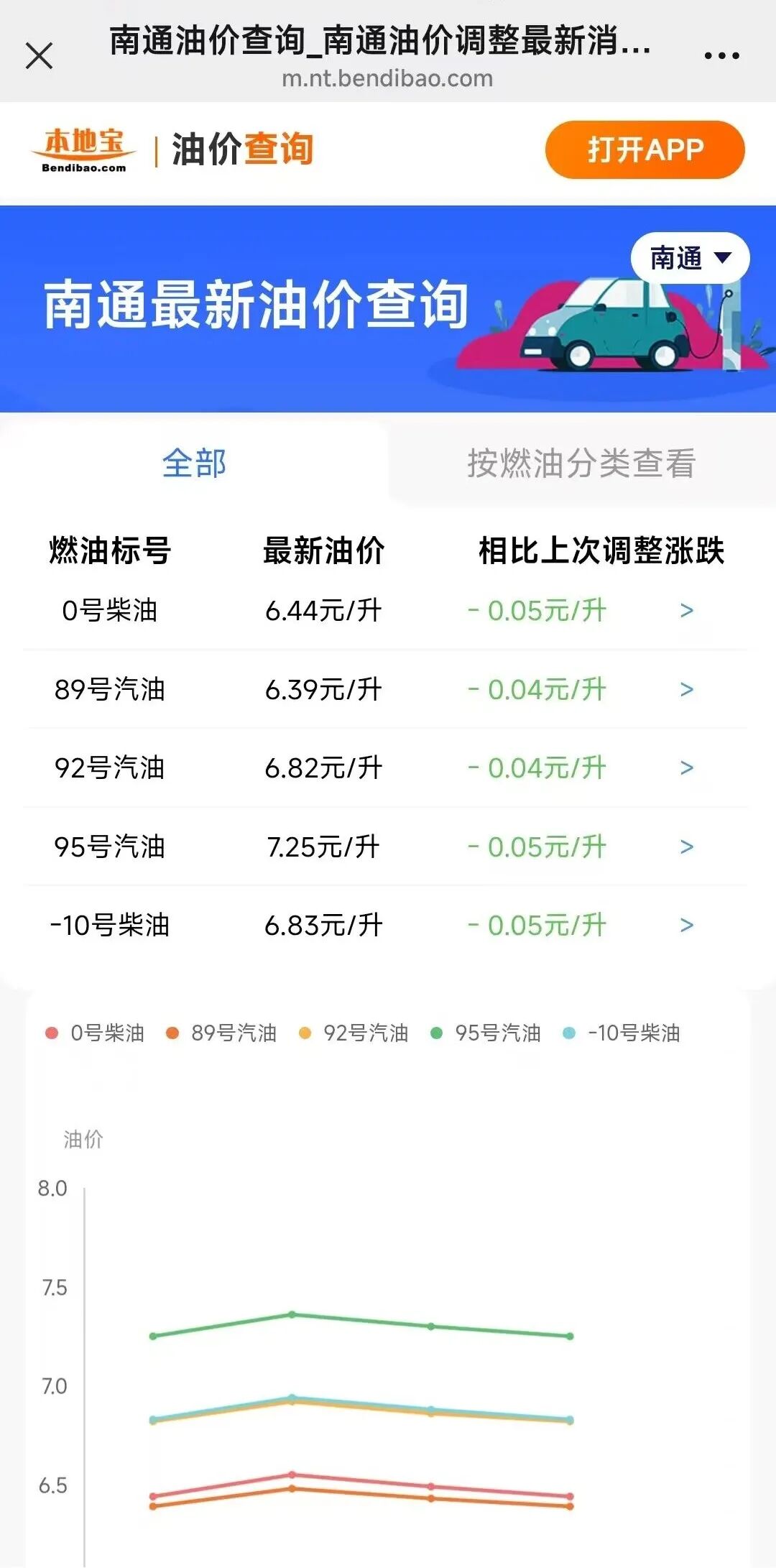 今晚24时，南通油价最新下调！