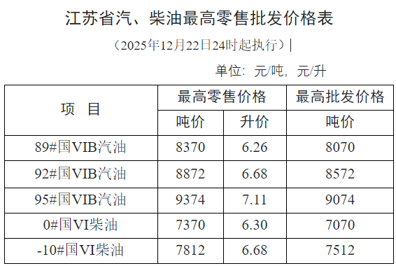 今晚24时，南通油价最新下调！