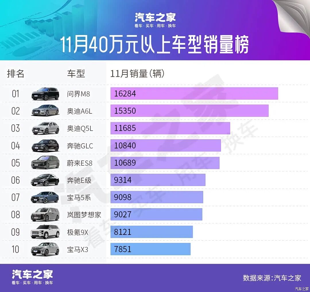 BBA拼死一搏？奥迪A6L降20万？！4款国产车杀进前十！11月豪车销量榜出炉！