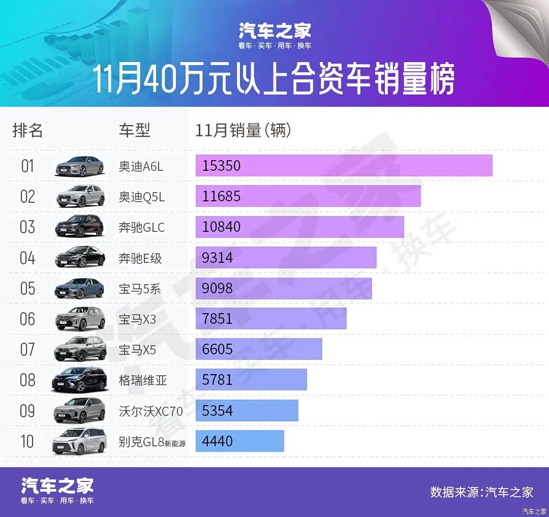 BBA拼死一搏？奥迪A6L降20万？！4款国产车杀进前十！11月豪车销量榜出炉！