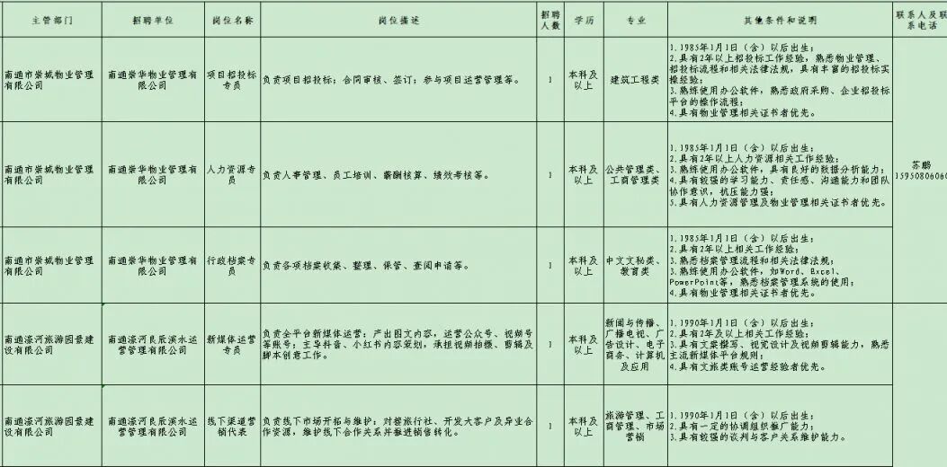 部分国企招聘！还有南通多地公安局招聘辅警！