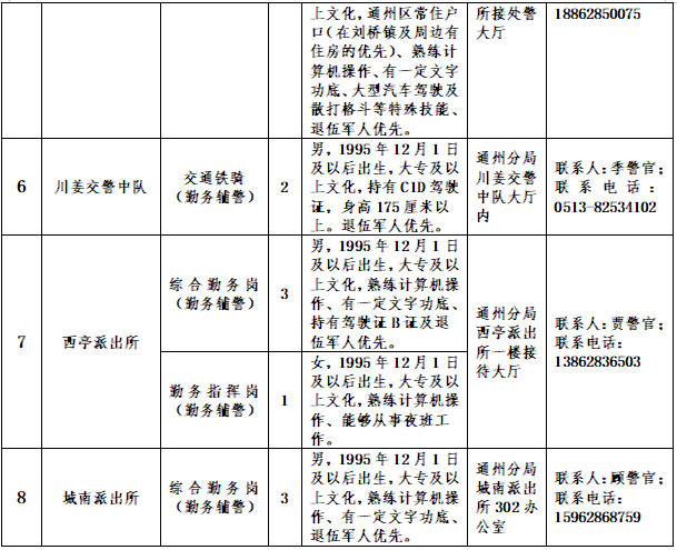 部分国企招聘！还有南通多地公安局招聘辅警！